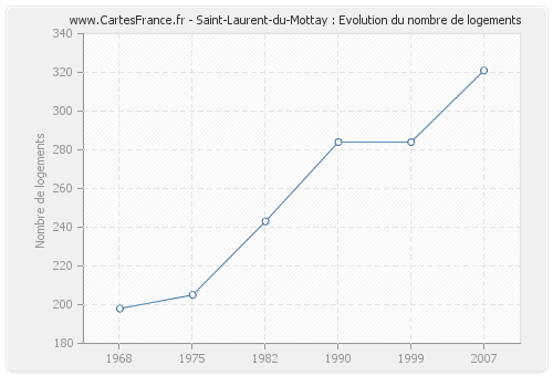 Saint-Laurent-du-Mottay : Evolution du nombre de logements