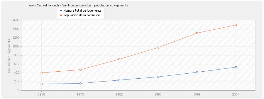 Saint-Léger-des-Bois : population et logements