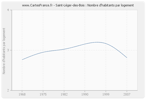 Saint-Léger-des-Bois : Nombre d'habitants par logement