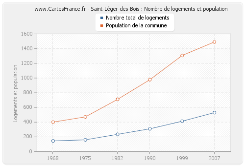 Saint-Léger-des-Bois : Nombre de logements et population