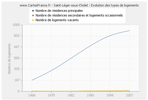 Saint-Léger-sous-Cholet : Evolution des types de logements