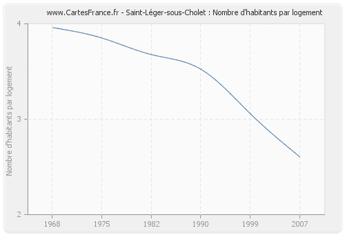 Saint-Léger-sous-Cholet : Nombre d'habitants par logement