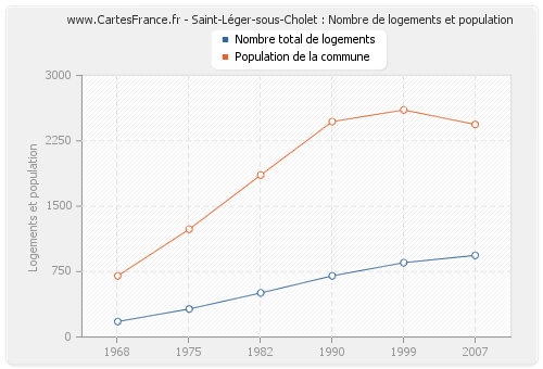 Saint-Léger-sous-Cholet : Nombre de logements et population