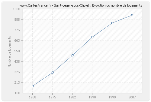 Saint-Léger-sous-Cholet : Evolution du nombre de logements