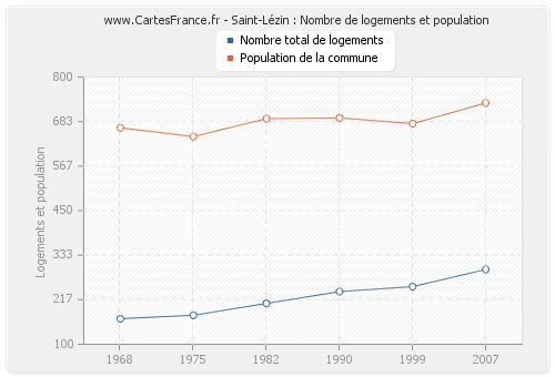 Saint-Lézin : Nombre de logements et population