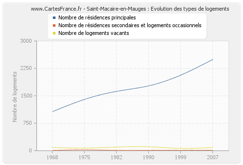 Saint-Macaire-en-Mauges : Evolution des types de logements