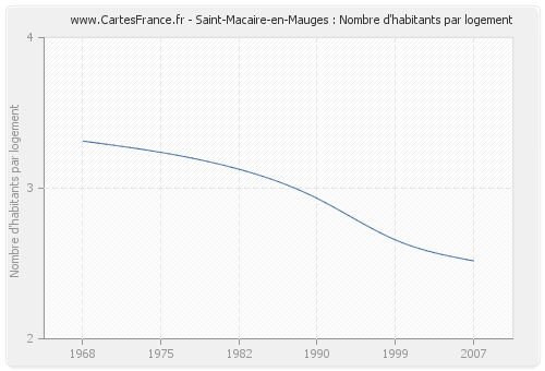 Saint-Macaire-en-Mauges : Nombre d'habitants par logement