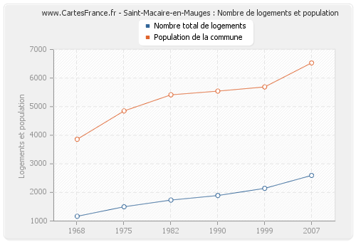 Saint-Macaire-en-Mauges : Nombre de logements et population