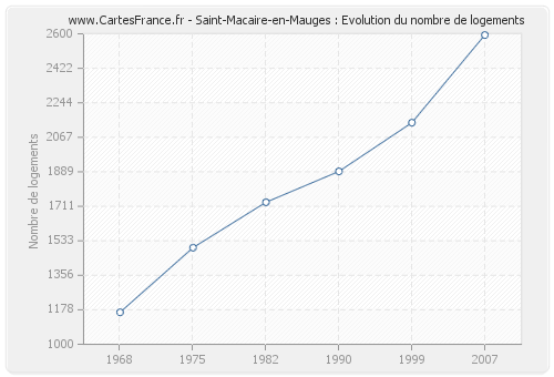Saint-Macaire-en-Mauges : Evolution du nombre de logements