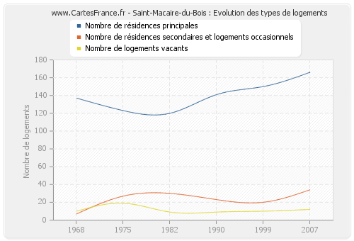 Saint-Macaire-du-Bois : Evolution des types de logements