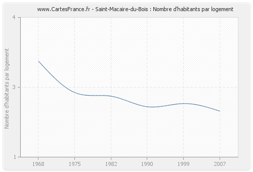 Saint-Macaire-du-Bois : Nombre d'habitants par logement