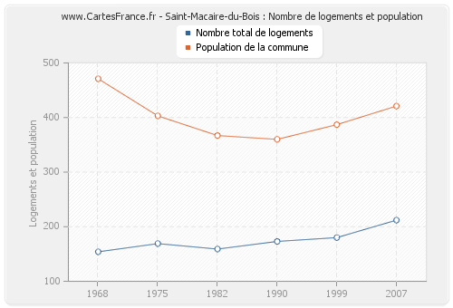 Saint-Macaire-du-Bois : Nombre de logements et population