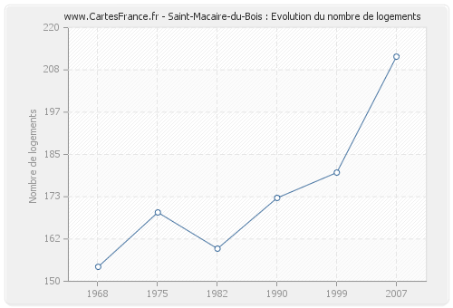 Saint-Macaire-du-Bois : Evolution du nombre de logements