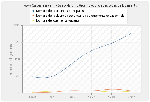 Saint-Martin-d'Arcé : Evolution des types de logements