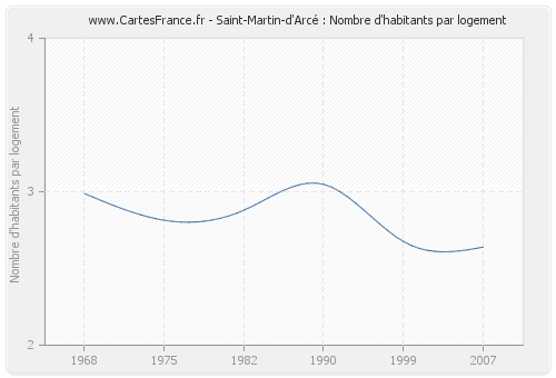 Saint-Martin-d'Arcé : Nombre d'habitants par logement