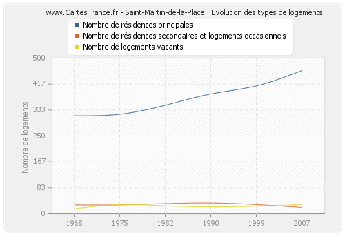 Saint-Martin-de-la-Place : Evolution des types de logements