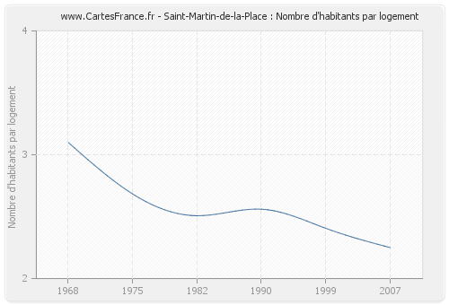 Saint-Martin-de-la-Place : Nombre d'habitants par logement