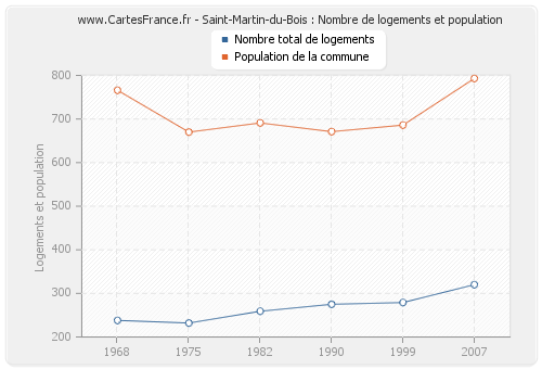 Saint-Martin-du-Bois : Nombre de logements et population