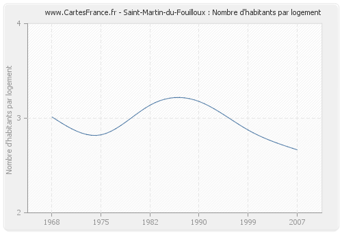 Saint-Martin-du-Fouilloux : Nombre d'habitants par logement