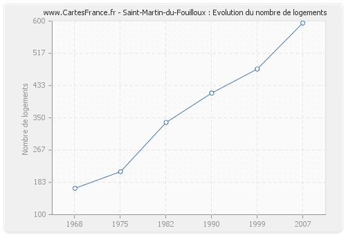 Saint-Martin-du-Fouilloux : Evolution du nombre de logements