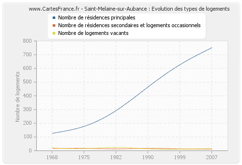 Saint-Melaine-sur-Aubance : Evolution des types de logements