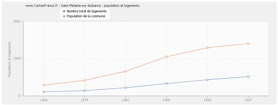 Saint-Melaine-sur-Aubance : population et logements