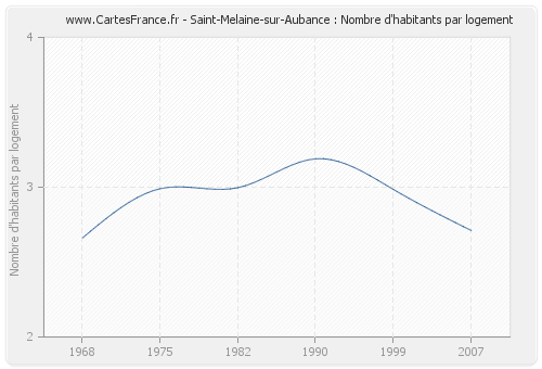 Saint-Melaine-sur-Aubance : Nombre d'habitants par logement