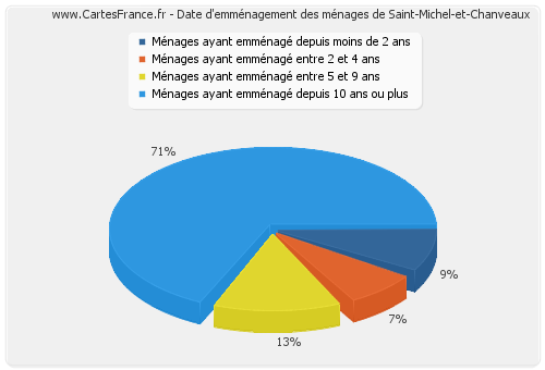 Date d'emménagement des ménages de Saint-Michel-et-Chanveaux
