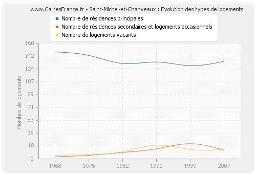 Saint-Michel-et-Chanveaux : Evolution des types de logements