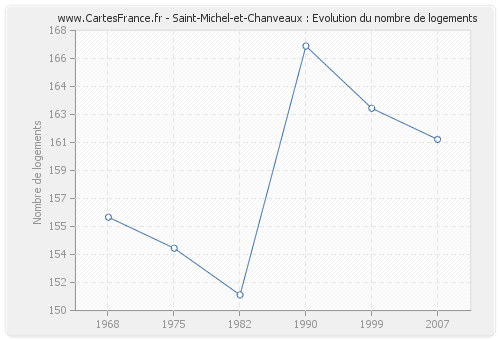 Saint-Michel-et-Chanveaux : Evolution du nombre de logements