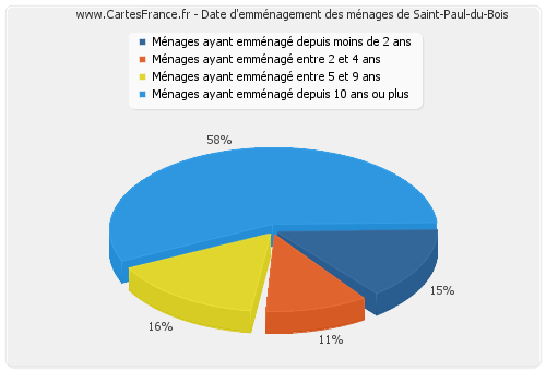 Date d'emménagement des ménages de Saint-Paul-du-Bois