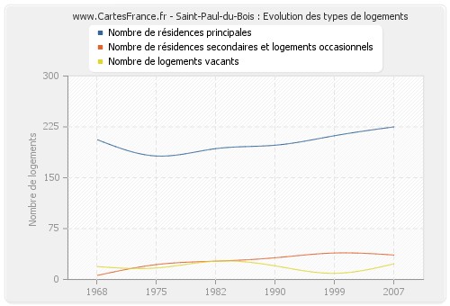 Saint-Paul-du-Bois : Evolution des types de logements