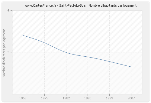 Saint-Paul-du-Bois : Nombre d'habitants par logement
