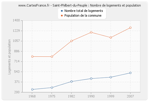 Saint-Philbert-du-Peuple : Nombre de logements et population