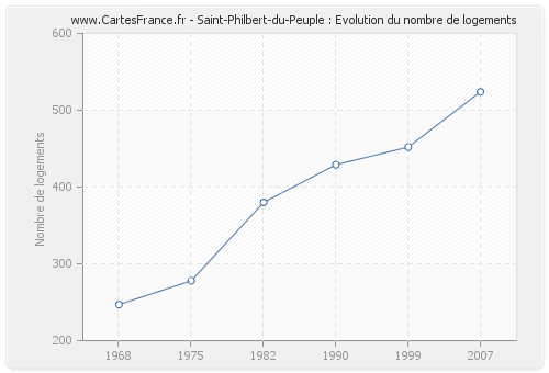 Saint-Philbert-du-Peuple : Evolution du nombre de logements
