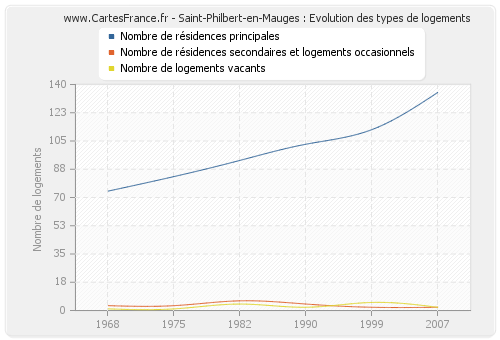 Saint-Philbert-en-Mauges : Evolution des types de logements