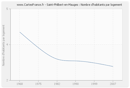 Saint-Philbert-en-Mauges : Nombre d'habitants par logement