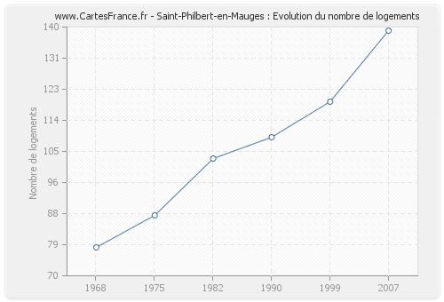 Saint-Philbert-en-Mauges : Evolution du nombre de logements