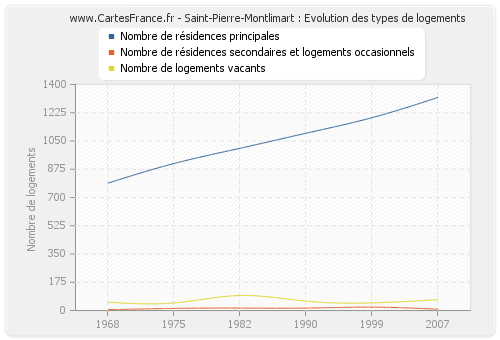 Saint-Pierre-Montlimart : Evolution des types de logements