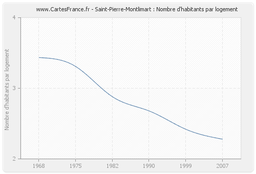 Saint-Pierre-Montlimart : Nombre d'habitants par logement