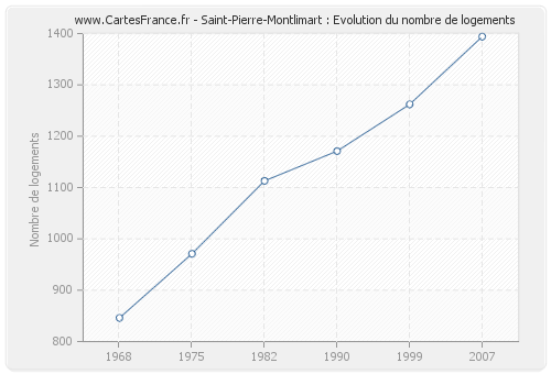 Saint-Pierre-Montlimart : Evolution du nombre de logements