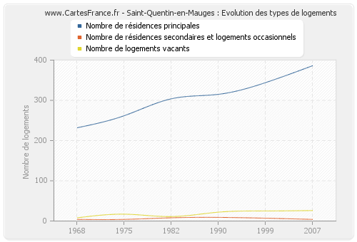 Saint-Quentin-en-Mauges : Evolution des types de logements