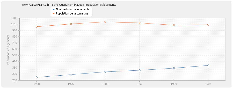 Saint-Quentin-en-Mauges : population et logements