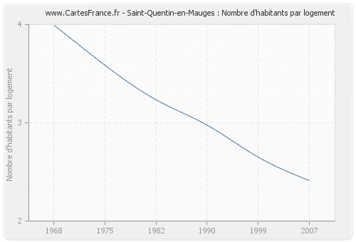 Saint-Quentin-en-Mauges : Nombre d'habitants par logement
