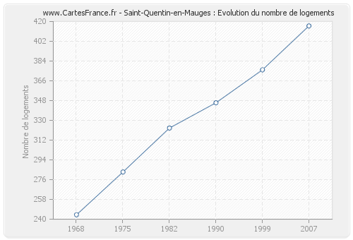 Saint-Quentin-en-Mauges : Evolution du nombre de logements