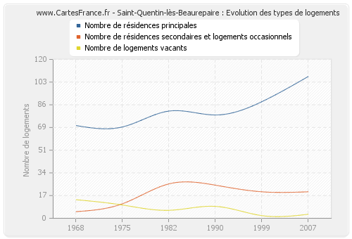 Saint-Quentin-lès-Beaurepaire : Evolution des types de logements