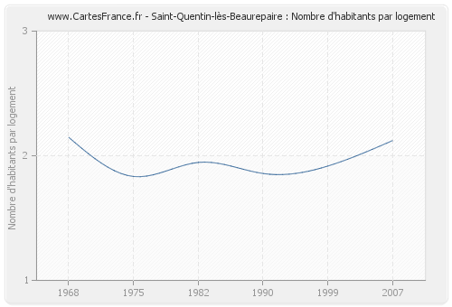 Saint-Quentin-lès-Beaurepaire : Nombre d'habitants par logement