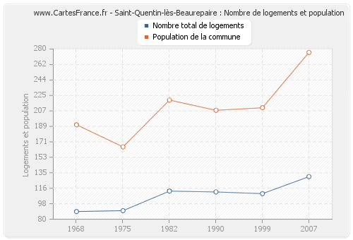 Saint-Quentin-lès-Beaurepaire : Nombre de logements et population