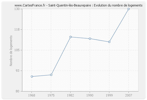 Saint-Quentin-lès-Beaurepaire : Evolution du nombre de logements