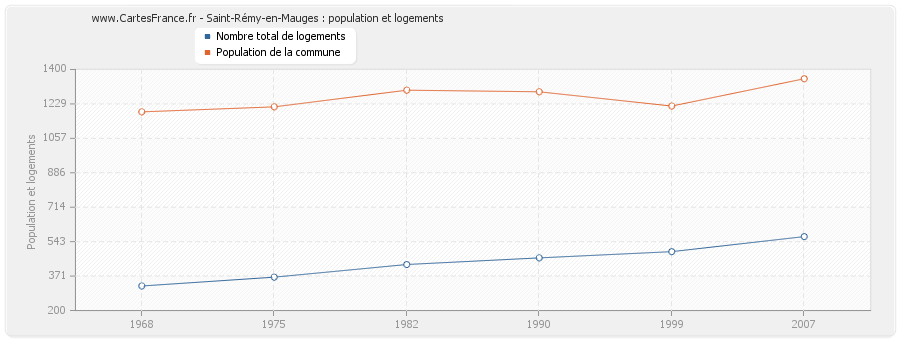 Saint-Rémy-en-Mauges : population et logements